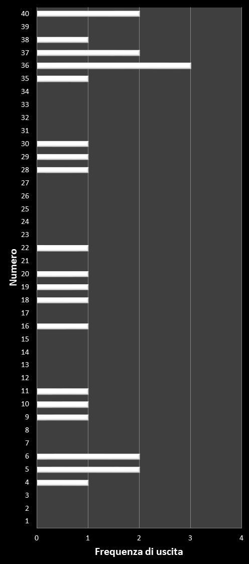 Statistiche Vinci Casa Frequenza dei numeri vincenti