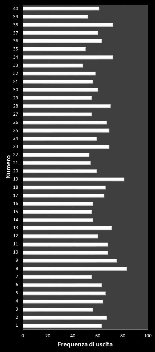 Statistiche Vinci Casa Frequenza dei numeri vincenti