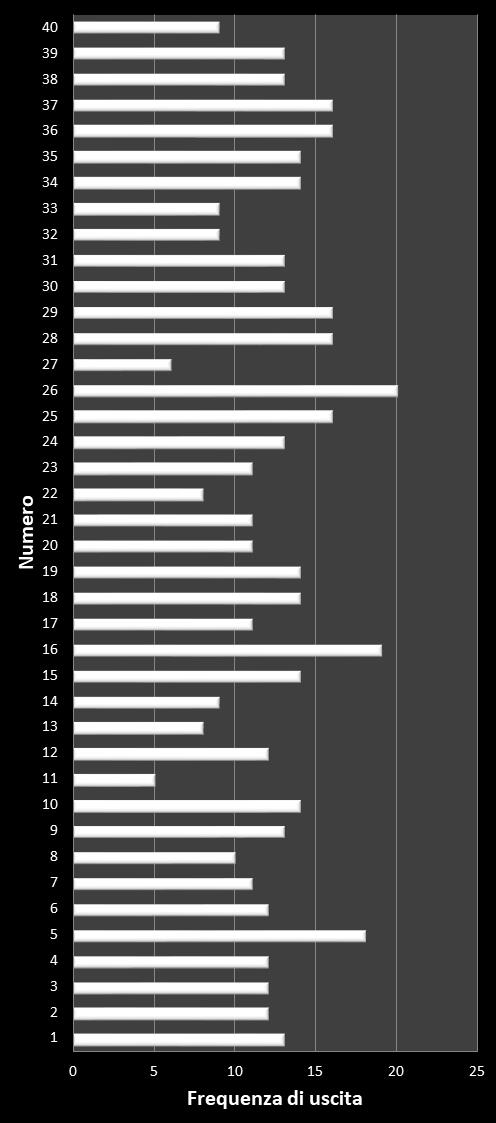 Statistiche Vinci Casa Frequenza dei numeri vincenti