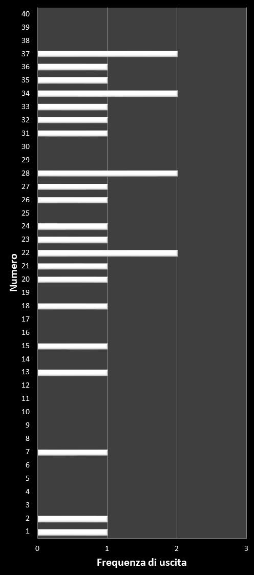 Statistiche Vinci Casa Frequenza dei numeri vincenti