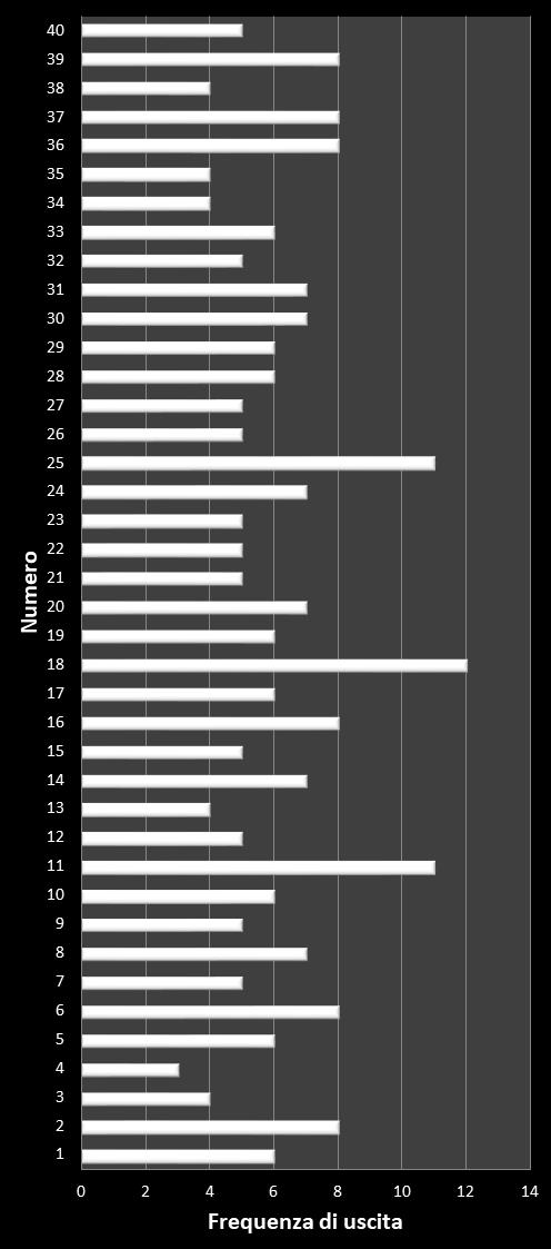 Statistiche Vinci Casa Frequenza dei numeri vincenti