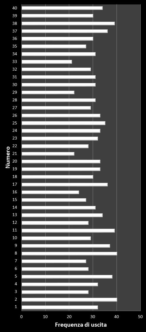 Statistiche Vinci Casa Frequenza dei numeri vincenti
