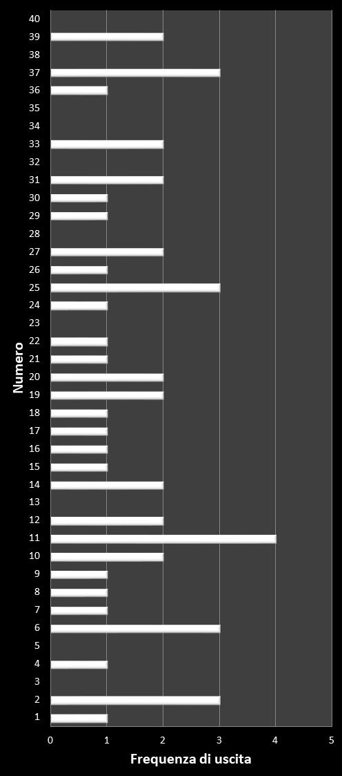 Statistiche Vinci Casa Frequenza dei numeri vincenti