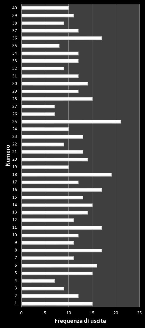 Statistiche Vinci Casa Frequenza dei numeri vincenti