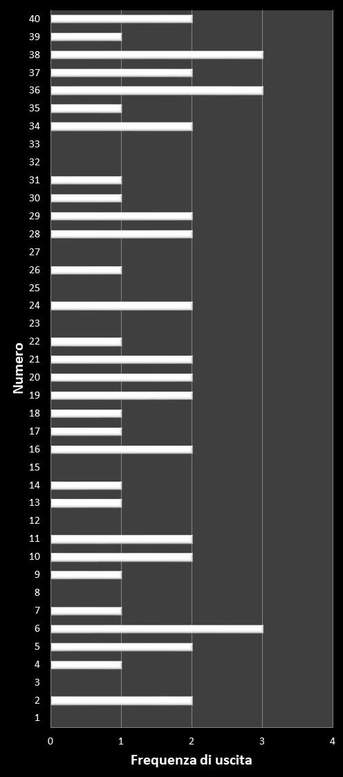 Statistiche Vinci Casa Frequenza dei numeri vincenti
