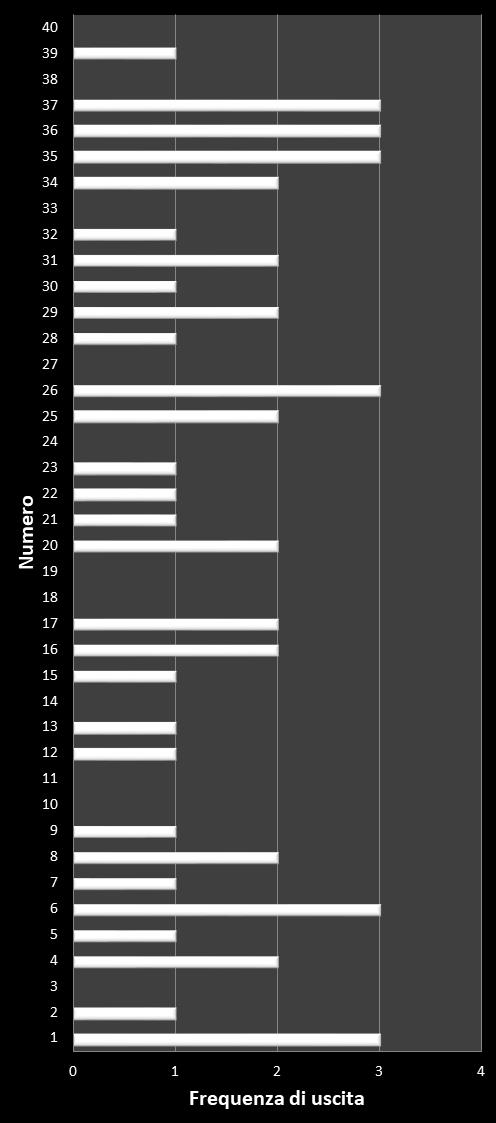 Statistiche Vinci Casa Frequenza dei numeri vincenti
