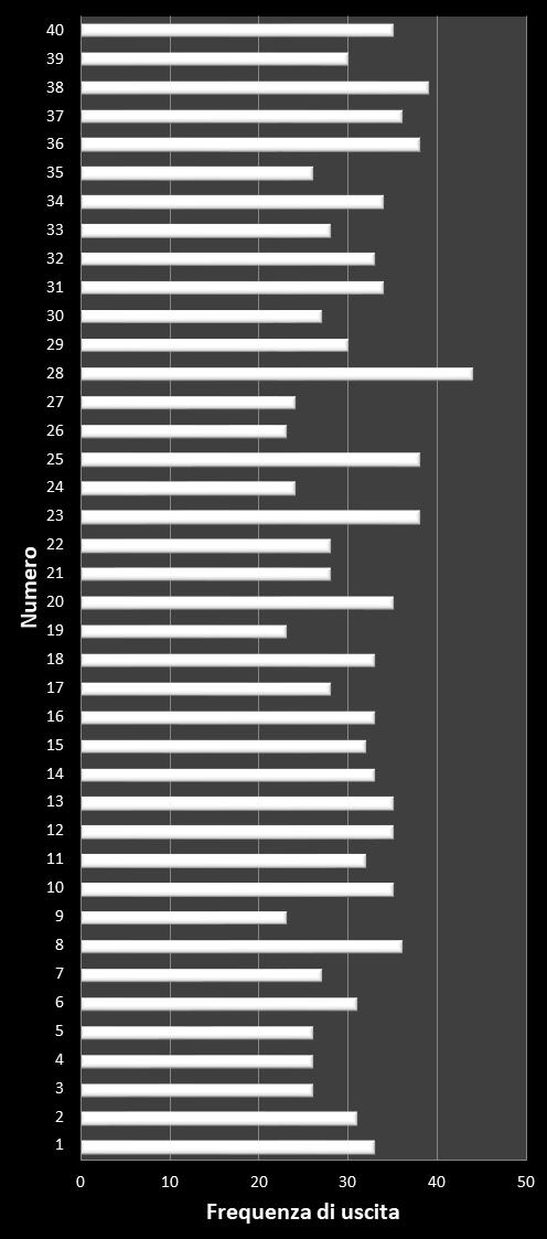 Statistiche Vinci Casa Frequenza dei numeri vincenti