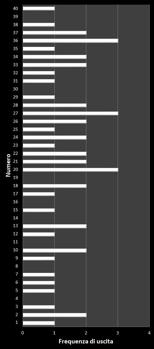 Statistiche Vinci Casa Frequenza dei numeri vincenti