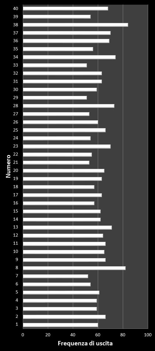 Statistiche Vinci Casa Frequenza dei numeri vincenti