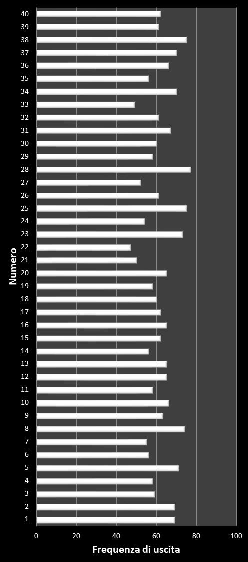 Statistiche Vinci Casa Frequenza dei numeri vincenti