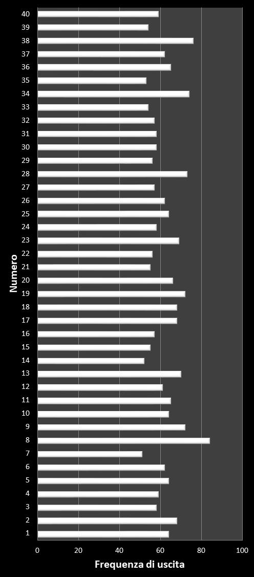 Statistiche Vinci Casa Frequenza dei numeri vincenti