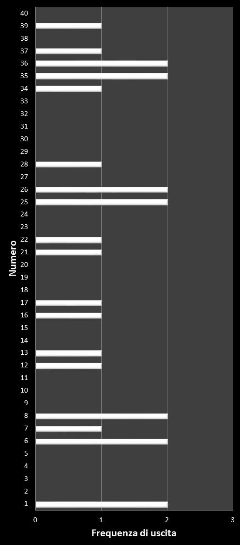 Statistiche Vinci Casa Frequenza dei numeri vincenti