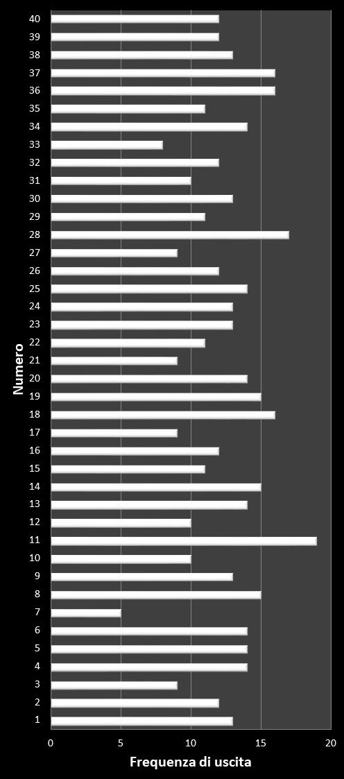 Statistiche Vinci Casa Frequenza dei numeri vincenti