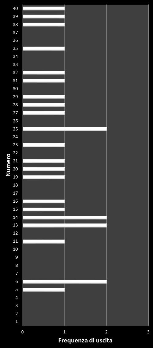 Statistiche Vinci Casa Frequenza dei numeri vincenti