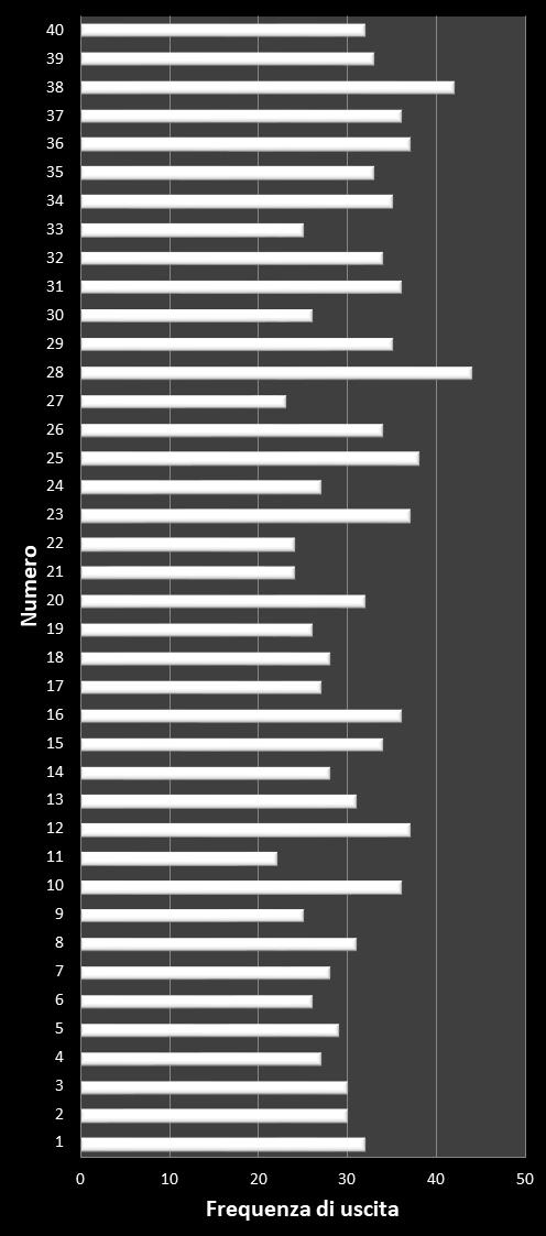 Statistiche Vinci Casa Frequenza dei numeri vincenti