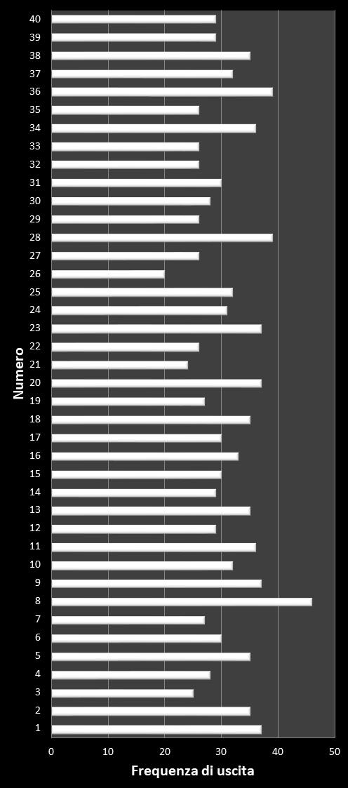 Statistiche Vinci Casa Frequenza dei numeri vincenti