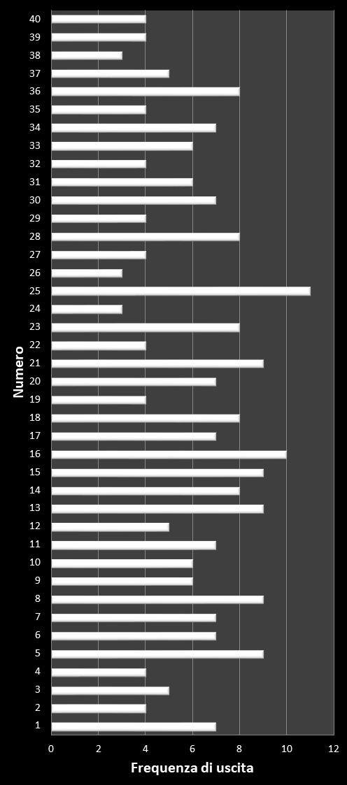 Statistiche Vinci Casa Frequenza dei numeri vincenti