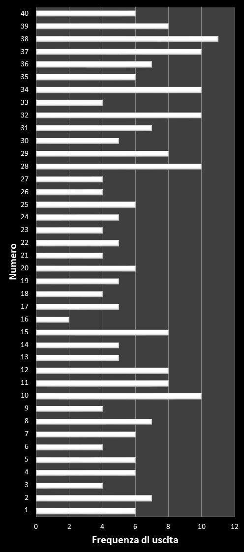 Statistiche Vinci Casa Frequenza dei numeri vincenti
