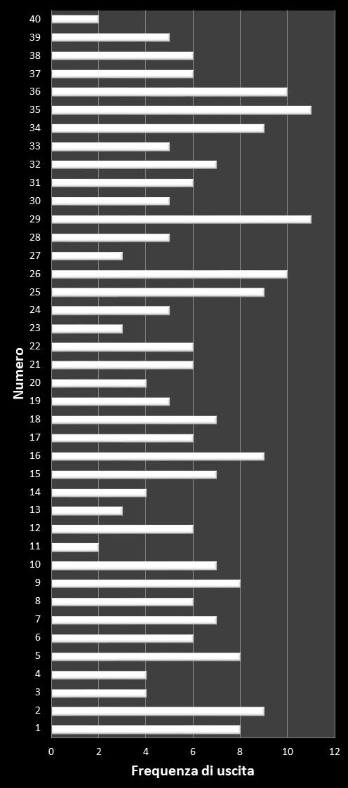 Statistiche Vinci Casa Frequenza dei numeri vincenti