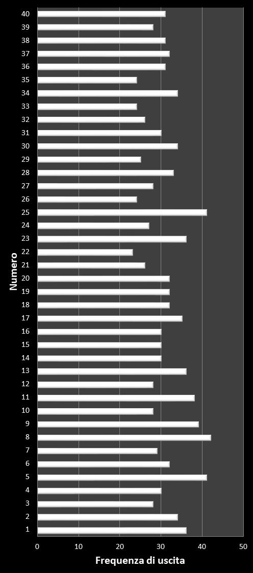 Statistiche Vinci Casa Frequenza dei numeri vincenti