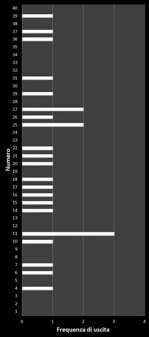 Statistiche Vinci Casa Frequenza dei numeri vincenti