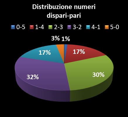 Statistiche Vinci Casa Distribuzione dei numeri dispari/pari