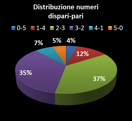 Statistiche Vinci Casa Distribuzione dei numeri dispari/pari