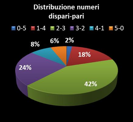 Statistiche Vinci Casa Distribuzione dei numeri dispari/pari