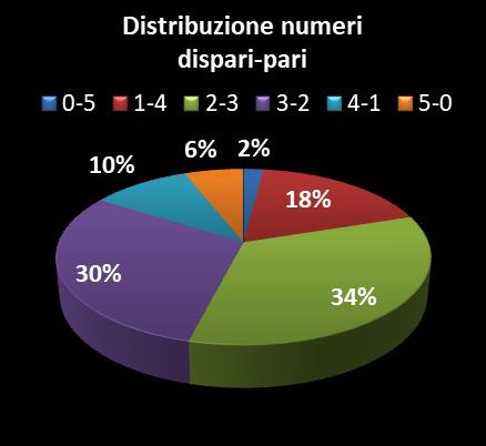 Statistiche Vinci Casa Distribuzione dei numeri dispari/pari