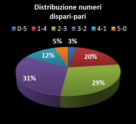 Statistiche Vinci Casa Distribuzione dei numeri dispari/pari