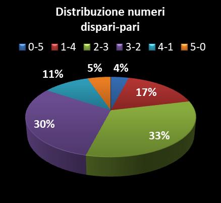 Statistiche Vinci Casa Distribuzione dei numeri dispari/pari
