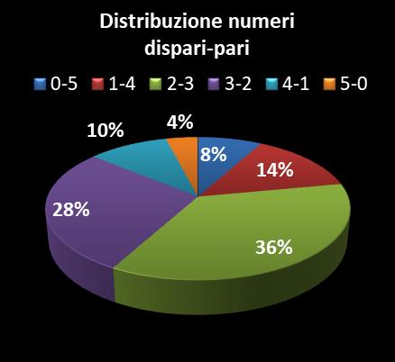 Statistiche Vinci Casa Distribuzione dei numeri dispari/pari