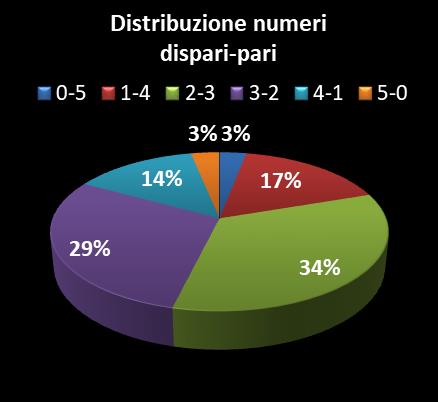 Statistiche Vinci Casa Distribuzione dei numeri dispari/pari