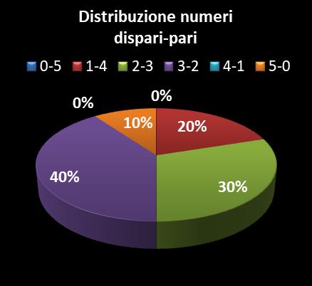 Statistiche Vinci Casa Distribuzione dei numeri dispari/pari