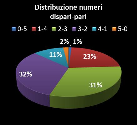 Statistiche Vinci Casa Distribuzione dei numeri dispari/pari