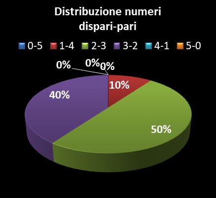 Statistiche Vinci Casa Distribuzione dei numeri dispari/pari