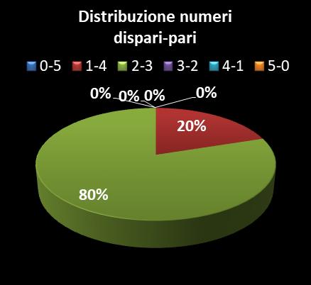 Statistiche Vinci Casa Distribuzione dei numeri dispari/pari