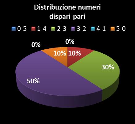 Statistiche Vinci Casa Distribuzione dei numeri dispari/pari
