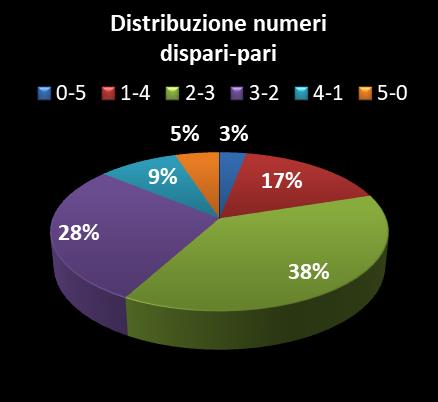 Statistiche Vinci Casa Distribuzione dei numeri dispari/pari