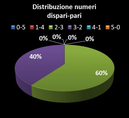Statistiche Vinci Casa Distribuzione dei numeri dispari/pari