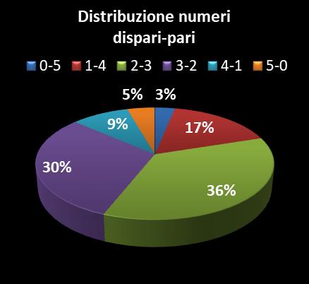 Statistiche Vinci Casa Distribuzione dei numeri dispari/pari