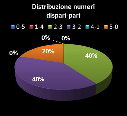 Statistiche Vinci Casa Distribuzione dei numeri dispari/pari