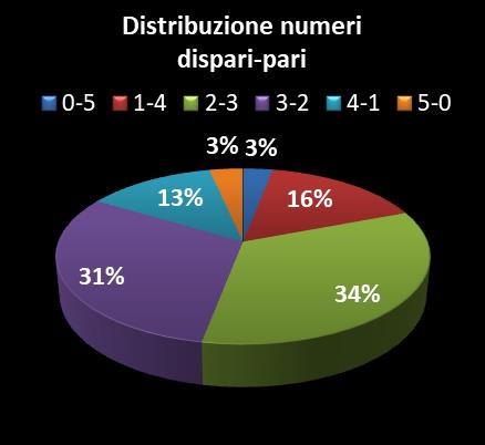 Statistiche Vinci Casa Distribuzione dei numeri dispari/pari