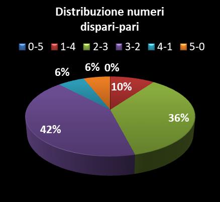 Statistiche Vinci Casa Distribuzione dei numeri dispari/pari