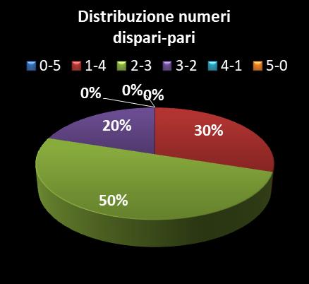 Statistiche Vinci Casa Distribuzione dei numeri dispari/pari