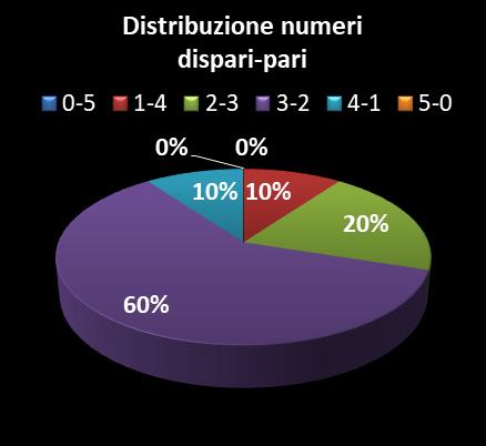 Statistiche Vinci Casa Distribuzione dei numeri dispari/pari